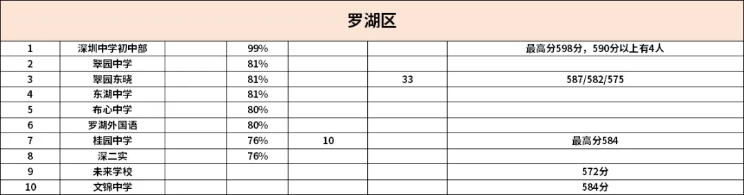 深圳初中学校2025年中考成绩汇总! 第3张