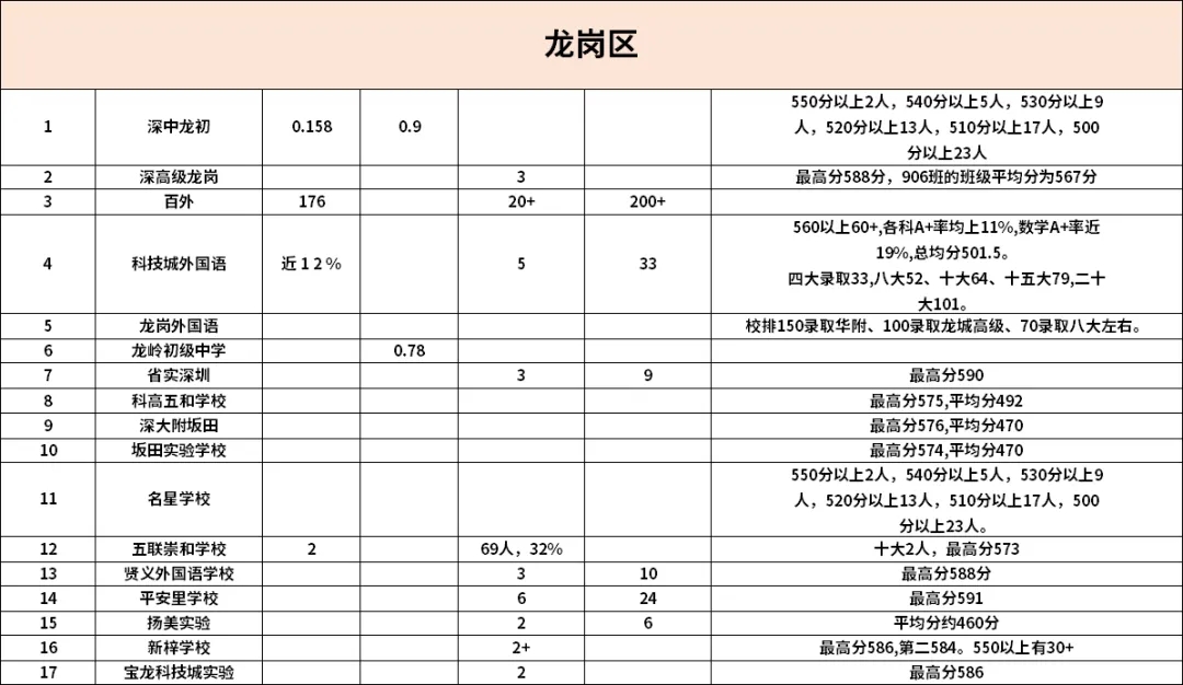 深圳初中学校2025年中考成绩汇总! 第6张