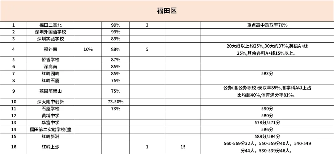 深圳初中学校2025年中考成绩汇总! 第2张