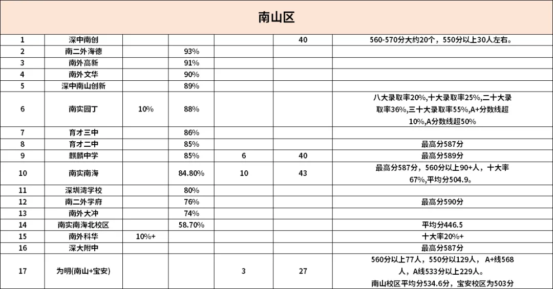 深圳初中学校2025年中考成绩汇总! 第4张