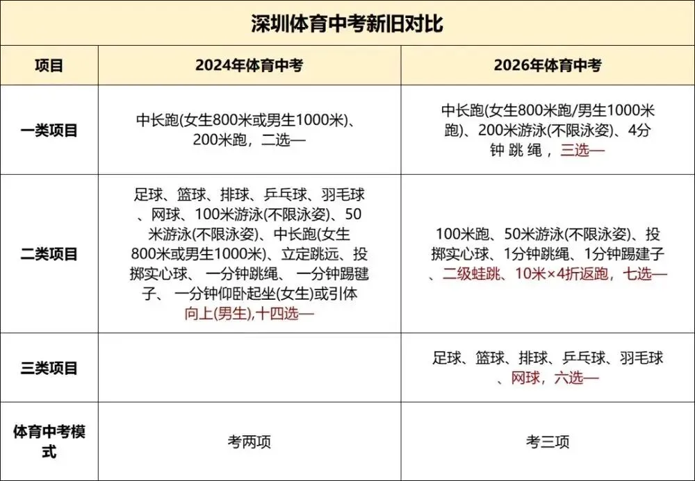 深圳中考预警!2026满分630,改革变动太大,家长必盯! 第4张