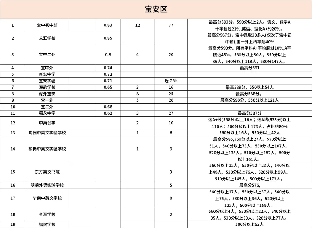 深圳初中学校2025年中考成绩汇总! 第5张