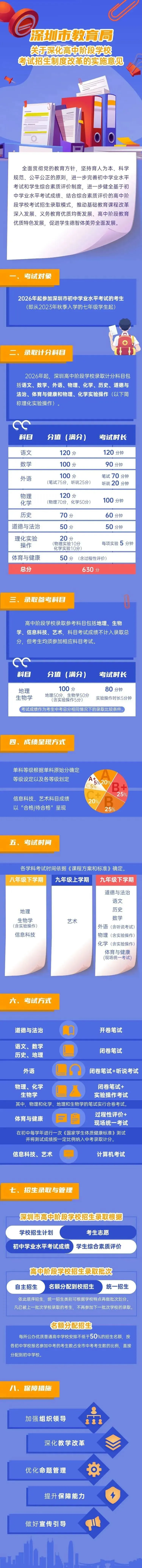 深圳中考预警!2026满分630,改革变动太大,家长必盯! 第5张