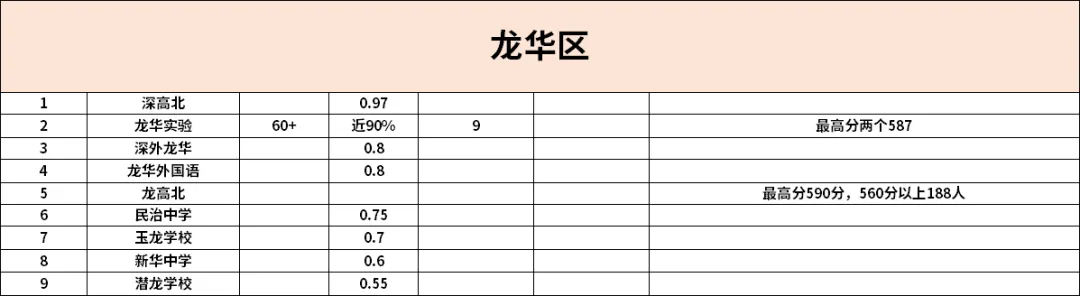 深圳初中学校2025年中考成绩汇总! 第7张