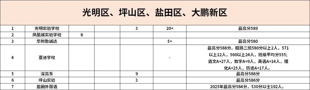 深圳初中学校2025年中考成绩汇总! 第8张