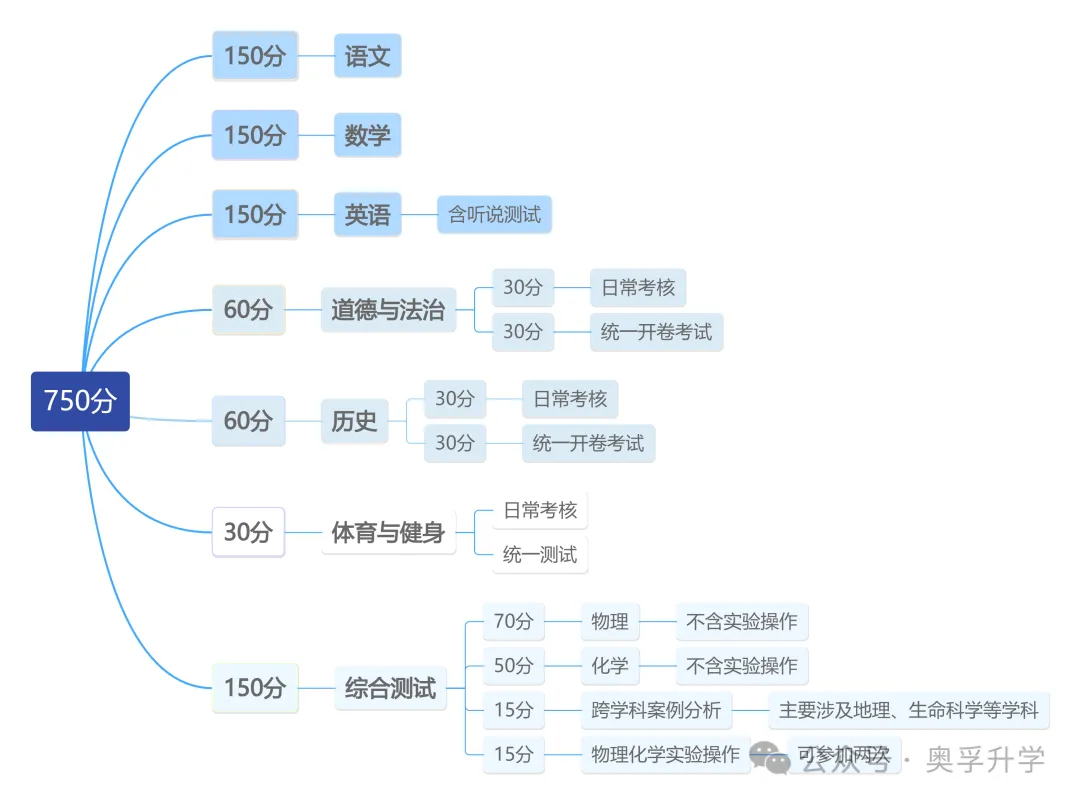 2026上海中考时间安排、各科分值构成和总分! 第1张