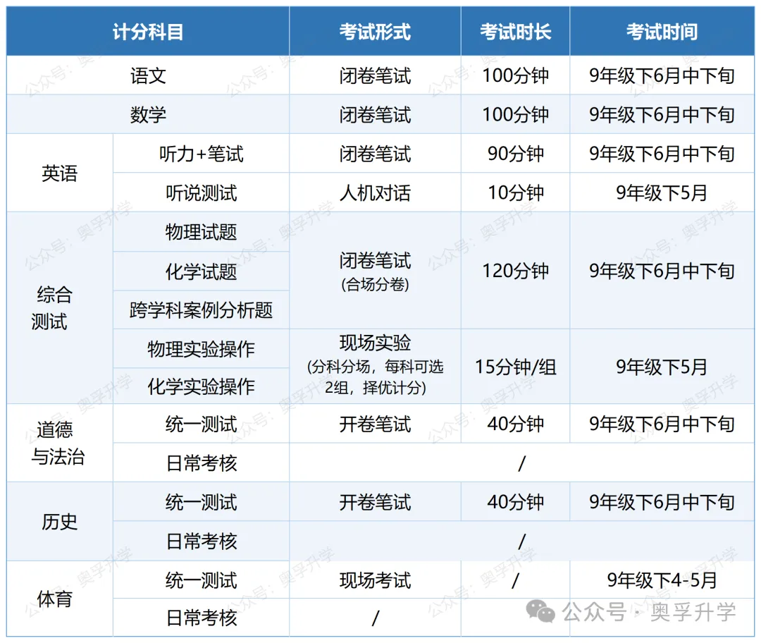 2026上海中考时间安排、各科分值构成和总分! 第2张