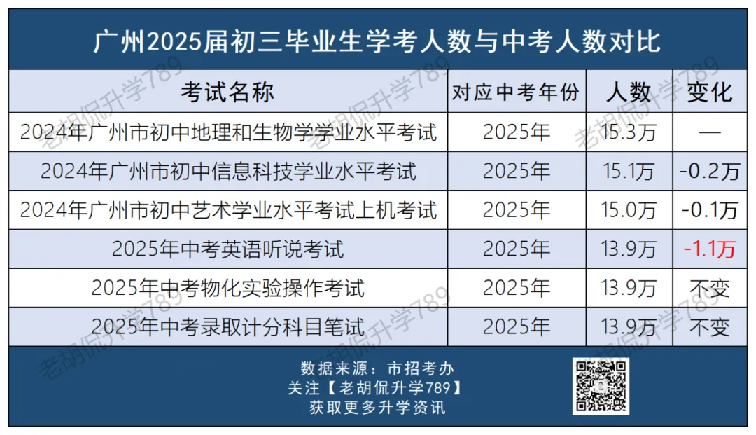 中考人数暴涨!2026年是最难上普高的一年? 第5张