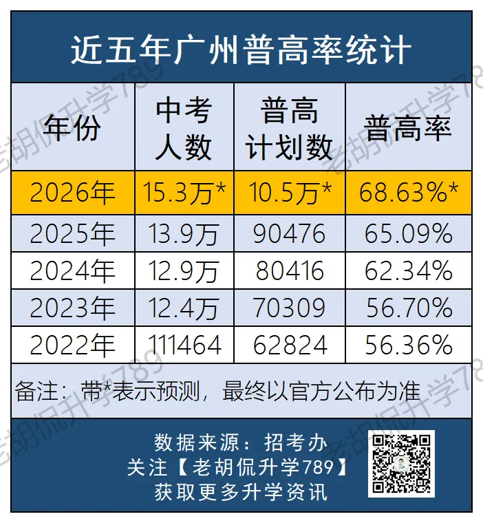 中考人数暴涨!2026年是最难上普高的一年? 第8张