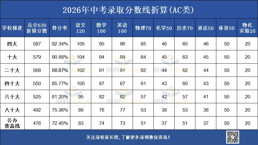 收藏!2026 深圳中考 3 大核心变化,630 分制等级线换算全揭秘! 第9张