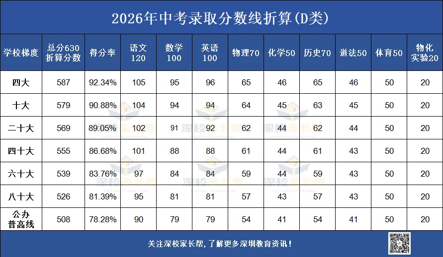 收藏!2026 深圳中考 3 大核心变化,630 分制等级线换算全揭秘! 第10张