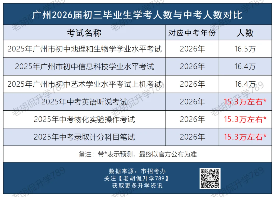 中考人数暴涨!2026年是最难上普高的一年? 第6张