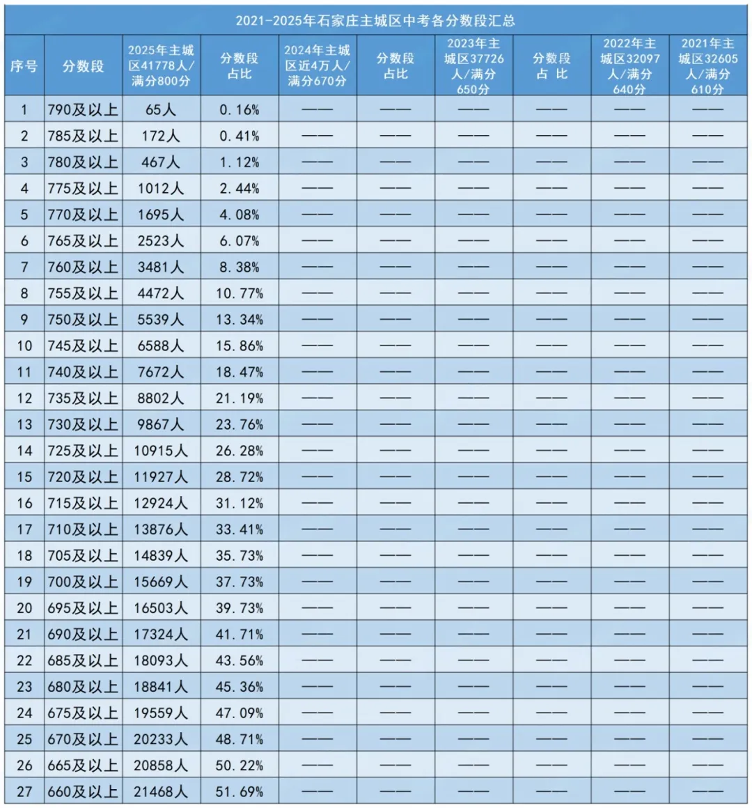 2026中考丨近五年石家庄主城区中考各分数段人数汇总 第1张