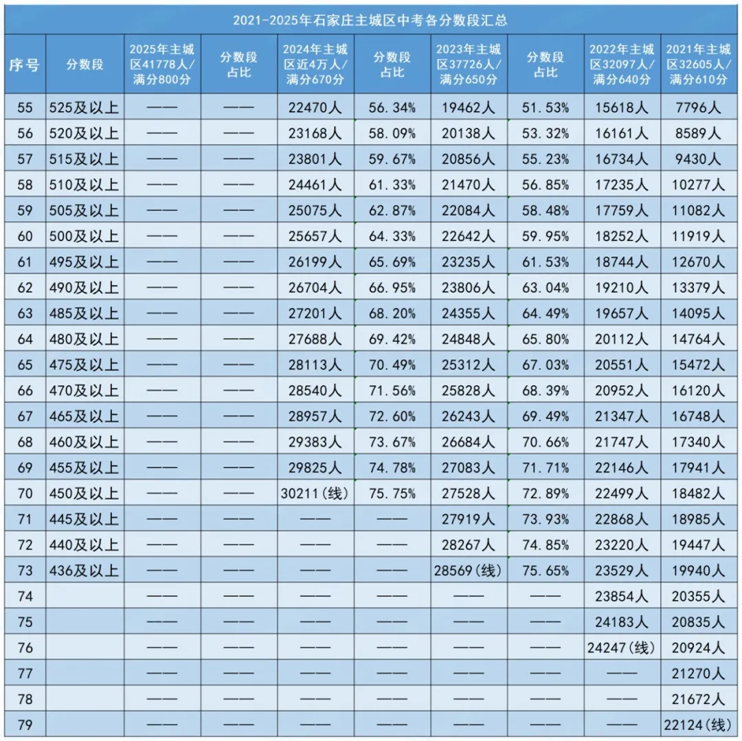 2026中考丨近五年石家庄主城区中考各分数段人数汇总 第3张
