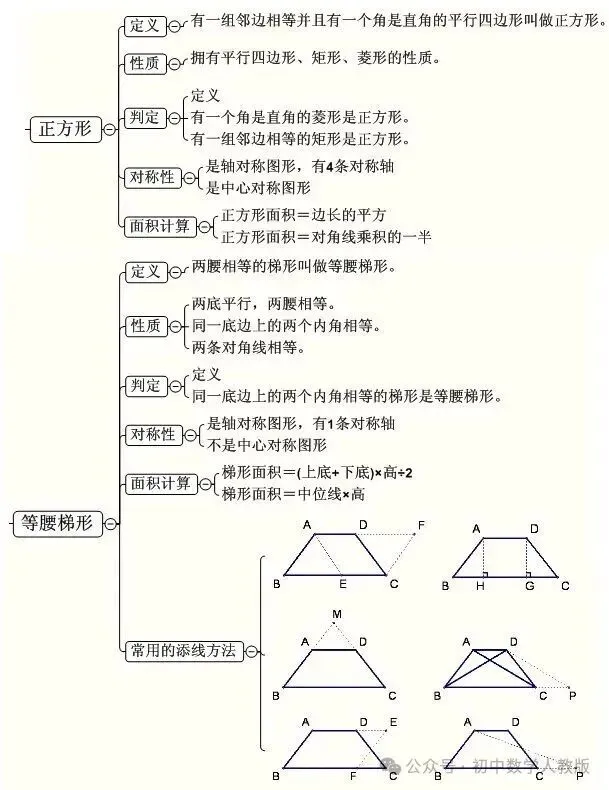 中考数学 | 最全【思维导图】归纳,满满干货 第13张 中考数学 | 最全【思维导图】归纳,满满干货 第13张
