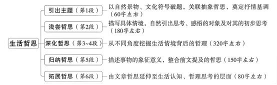 提前预测中考作文主题,高效备考中考作文!(生活哲思篇) 第1张 提前预测中考作文主题,高效备考中考作文!(生活哲思篇) 第1张