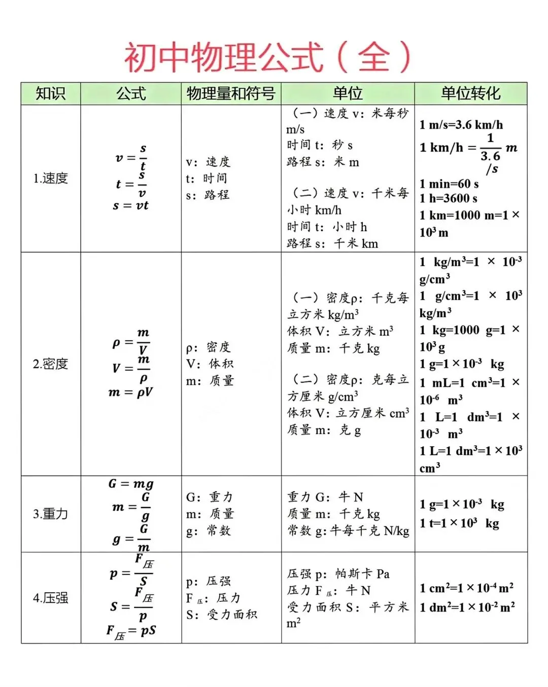 中考物理必背公式大全,这个寒假一定要记下来! 第2张
