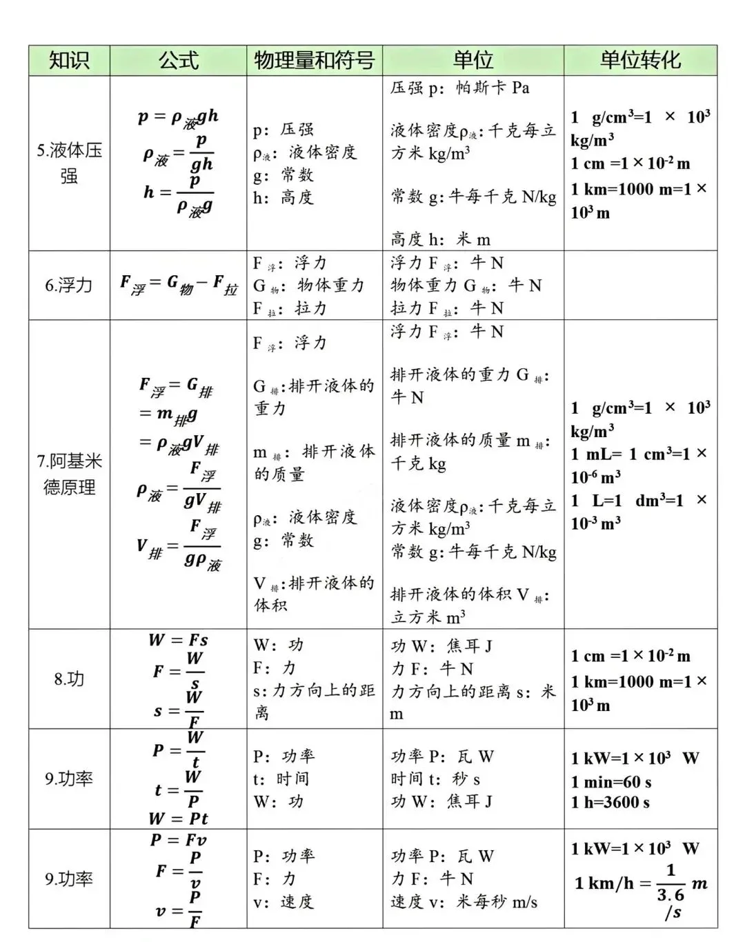 中考物理必背公式大全,这个寒假一定要记下来! 第3张