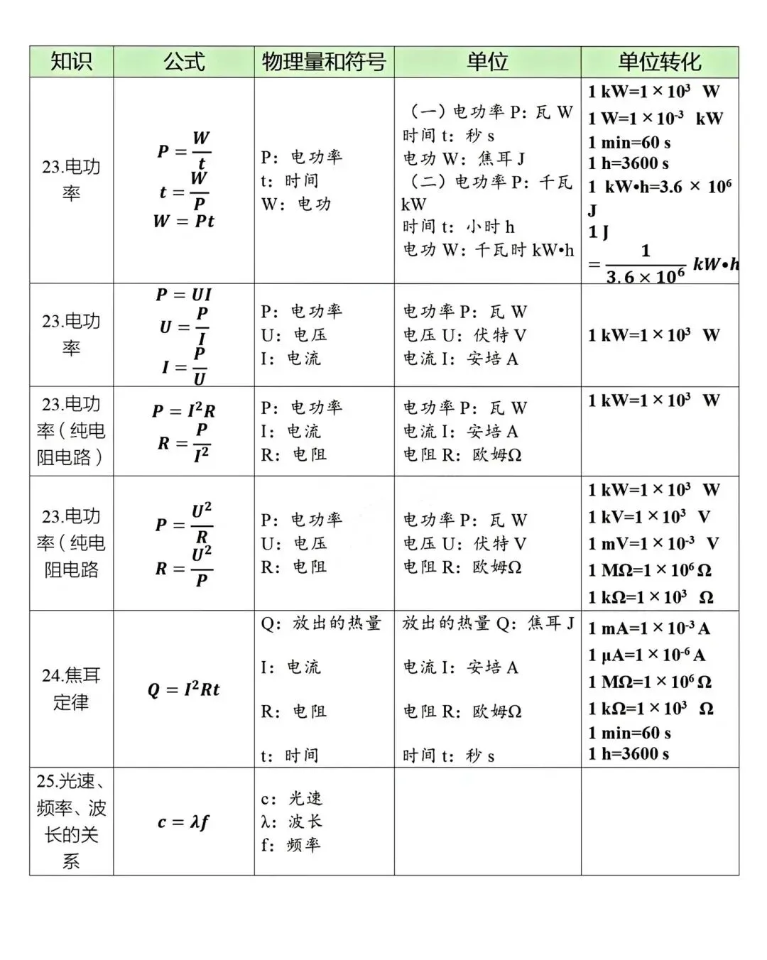 中考物理必背公式大全,这个寒假一定要记下来! 第7张