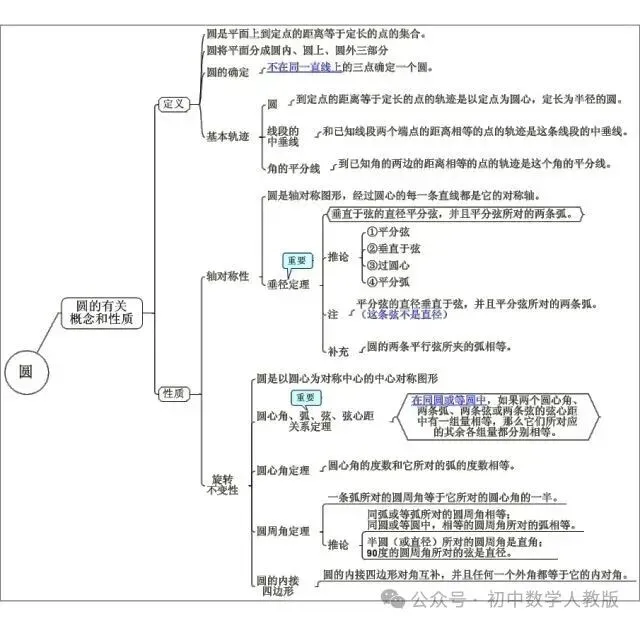 中考数学 | 最全【思维导图】归纳,满满干货 第2张