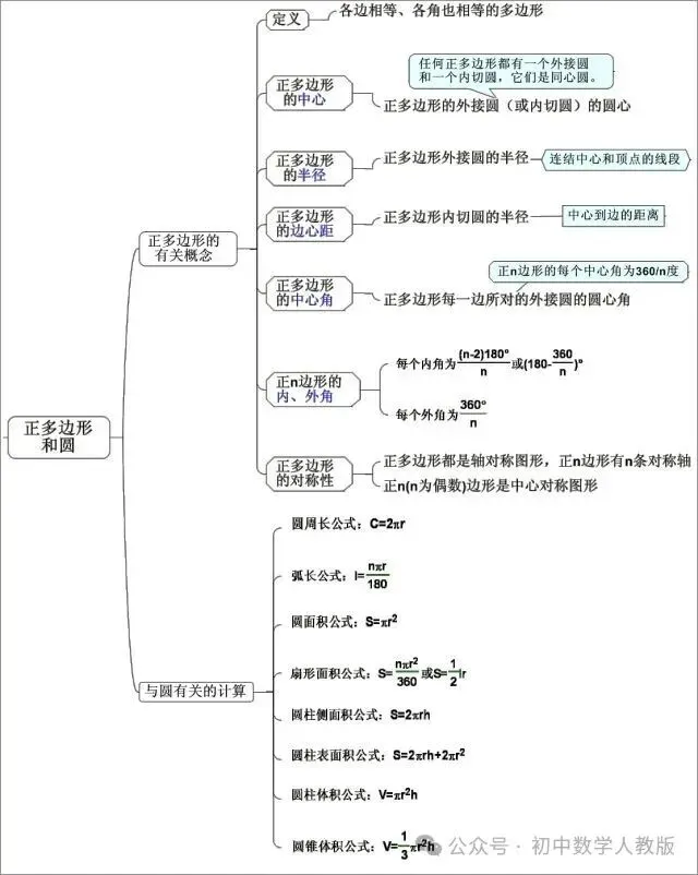 中考数学 | 最全【思维导图】归纳,满满干货 第5张