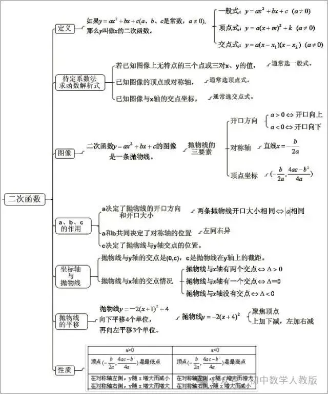 中考数学 | 最全【思维导图】归纳,满满干货 第11张