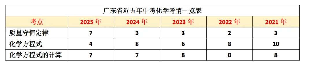【寒假集训】5年5考!锁定中考化学必考考点,直击得分点!(第四期) 第3张