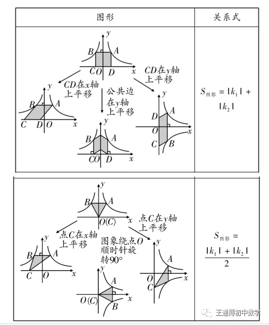 中考数学专题---反比例函数K的几何意义模型【全】 第17张
