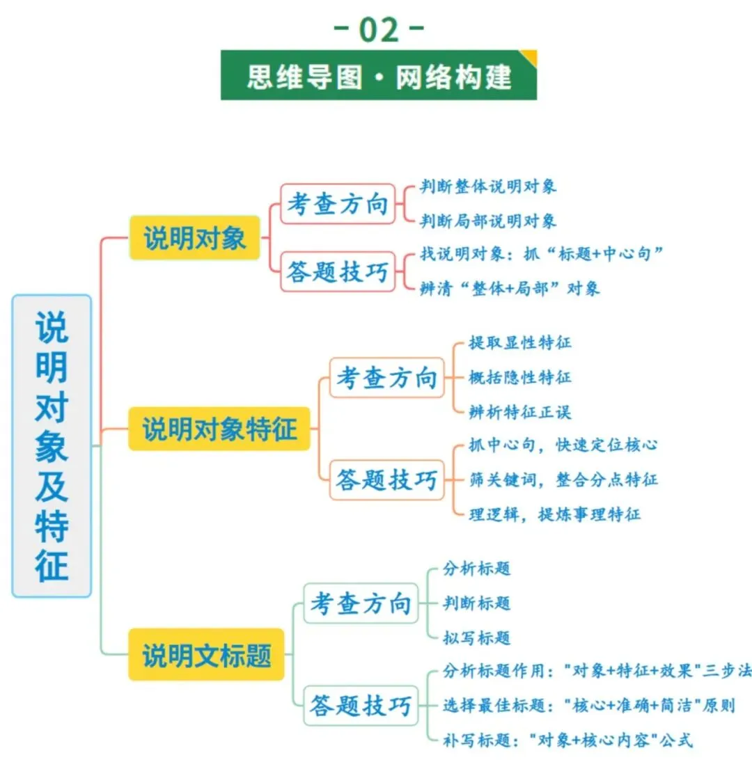 2026年最新中考语文一轮复习—说明文阅读 第01讲 说明对象及特征(课件+讲义+测练) 第5张