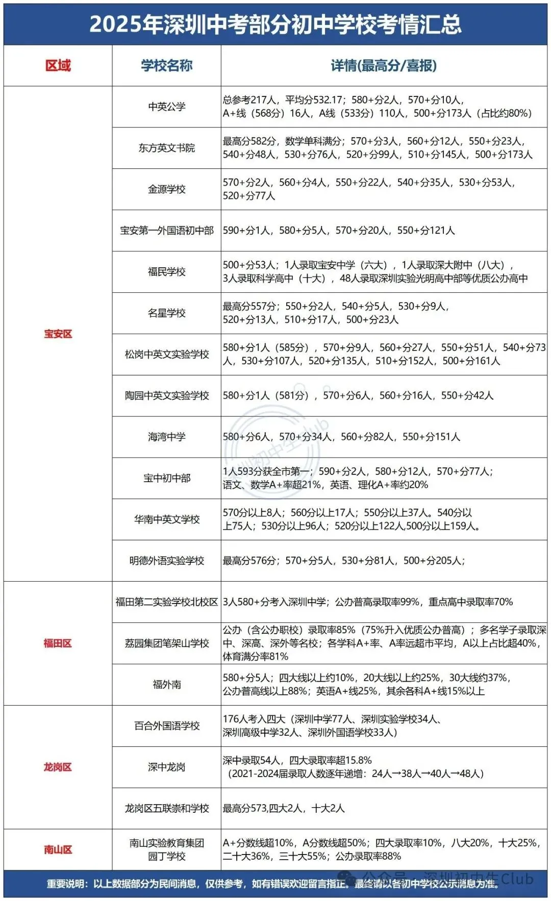 深圳中考喜报最新汇总!成绩定位/填志愿必备! 第26张
