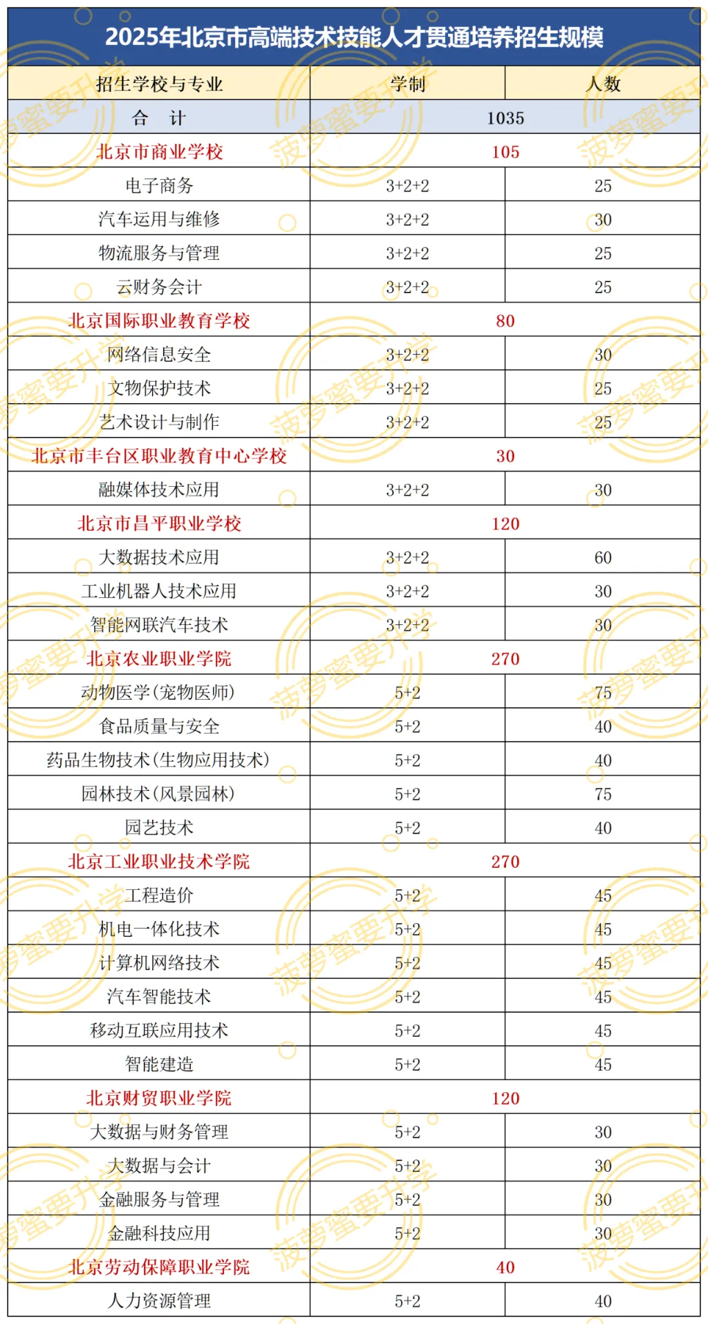 14397人!北京中考中专、高职和人才贯通招生规模! 第3张
