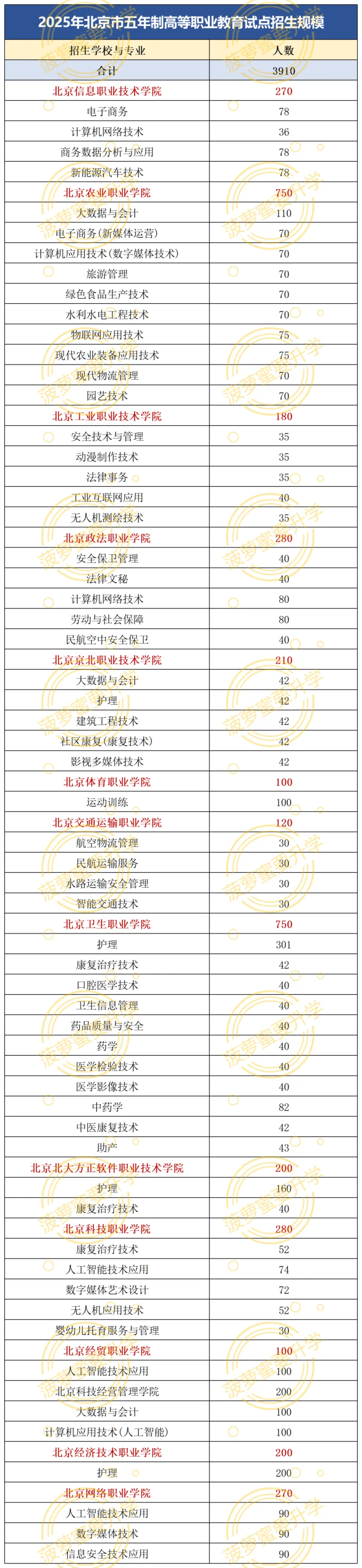 14397人!北京中考中专、高职和人才贯通招生规模! 第4张