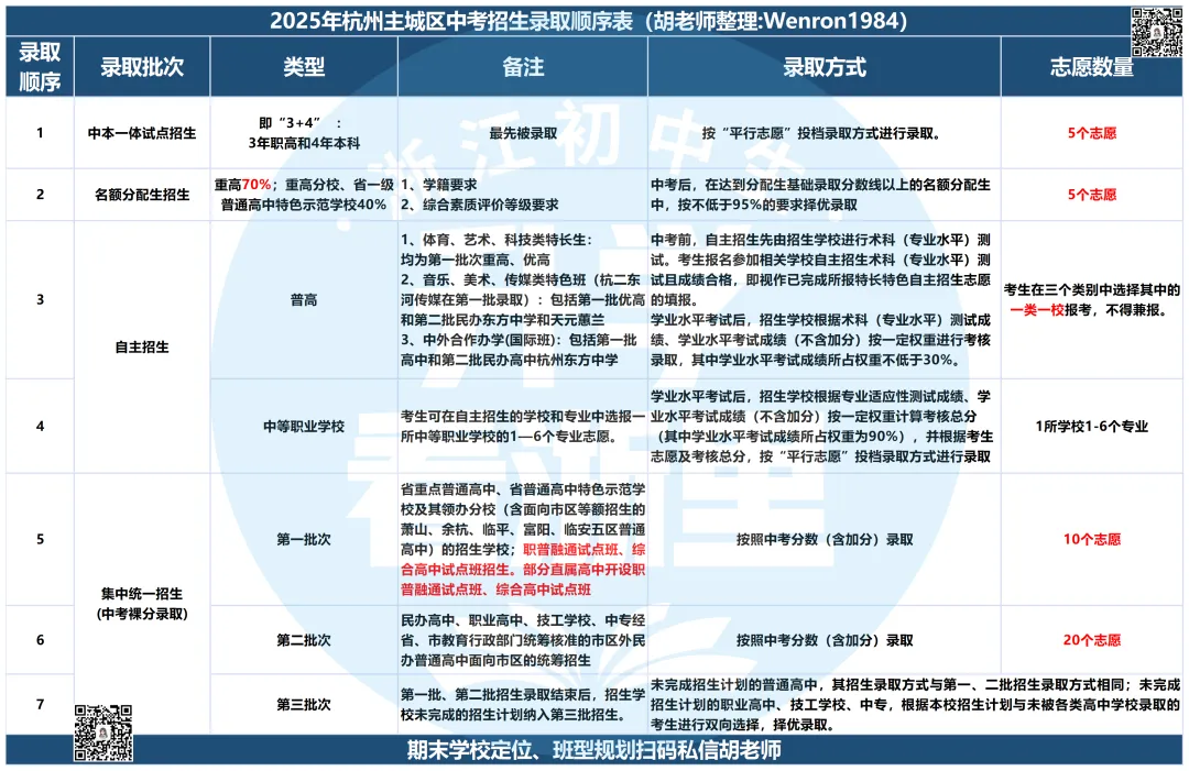 差异巨大!杭州五区中考志愿填报、录取顺序汇总! 第3张