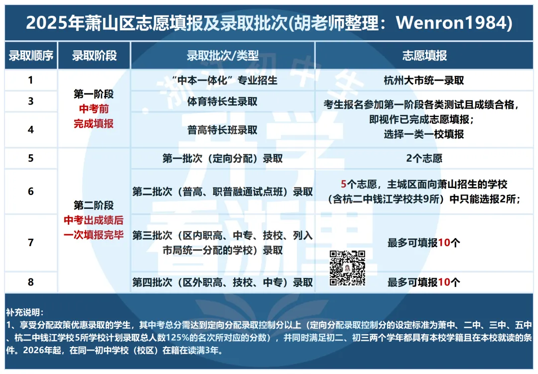 差异巨大!杭州五区中考志愿填报、录取顺序汇总! 第4张