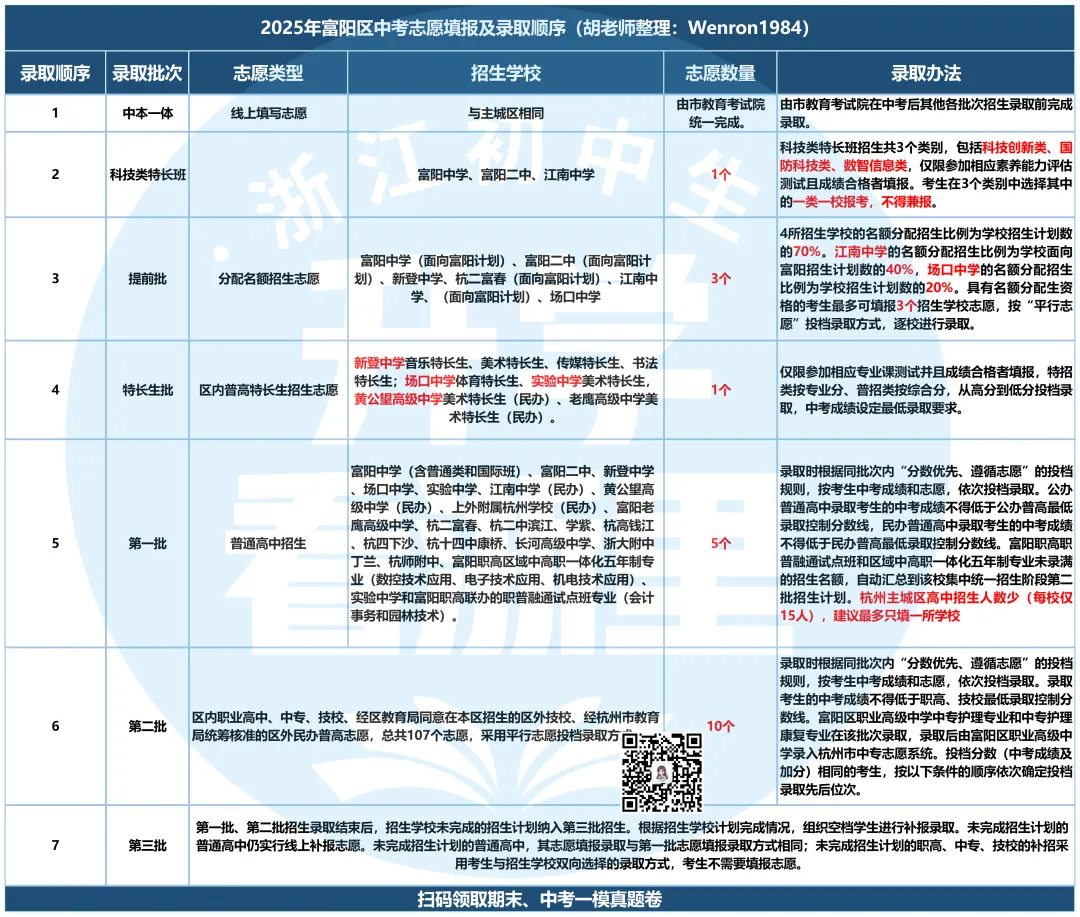 差异巨大!杭州五区中考志愿填报、录取顺序汇总! 第6张