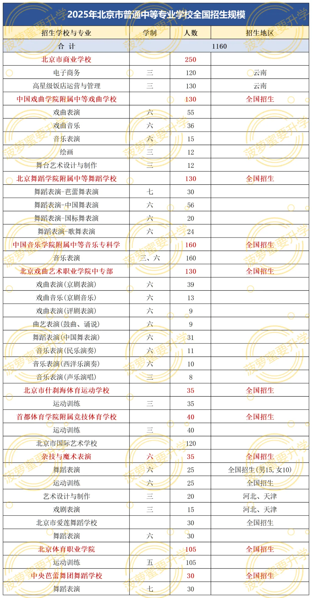 14397人!北京中考中专、高职和人才贯通招生规模! 第6张