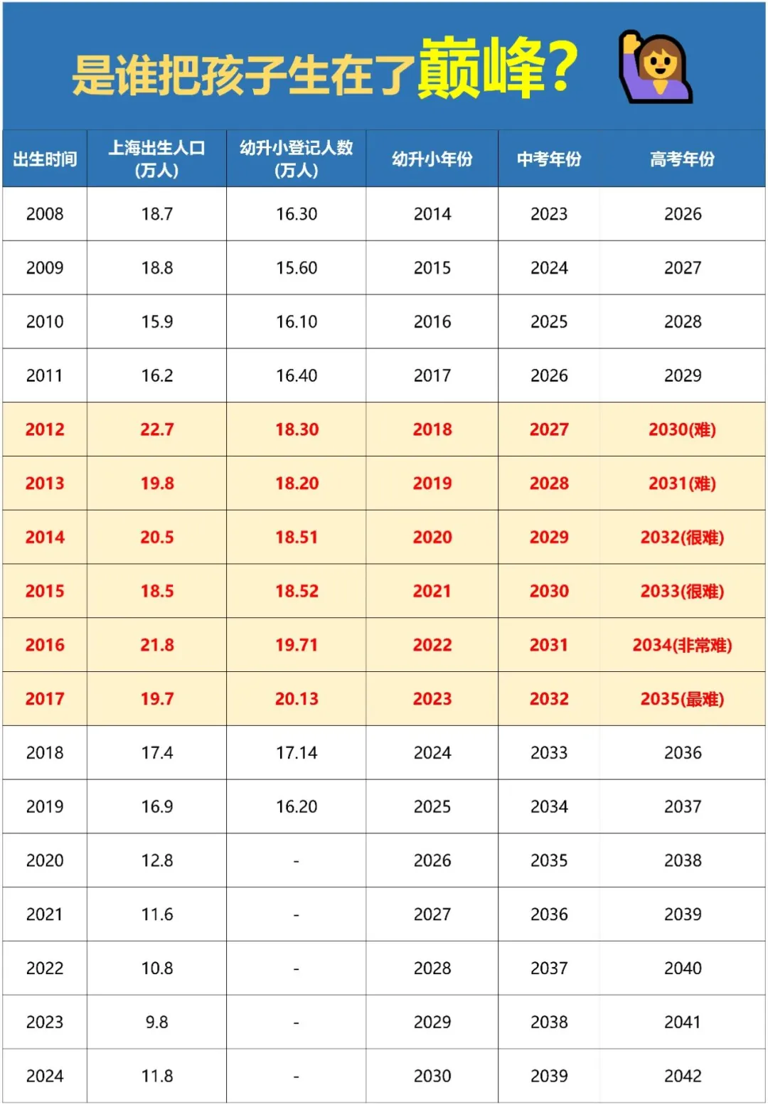 今年上海中考人数近14万或创新高,高峰将持续至2032年,教育部将有序推进改革 第6张