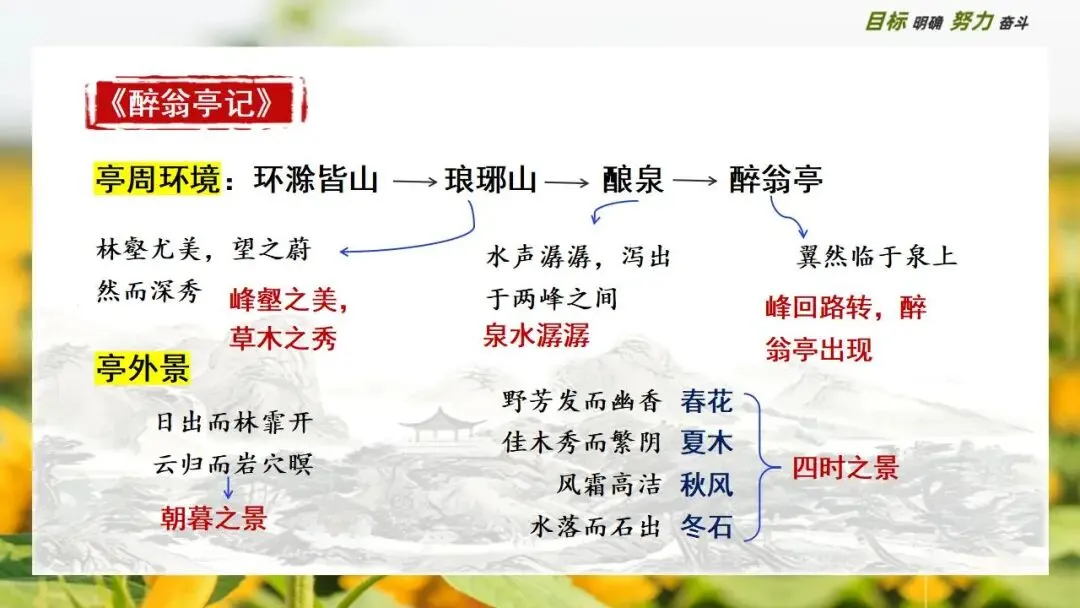 中考文言文大单元复习:风景中的人文情怀 第9张