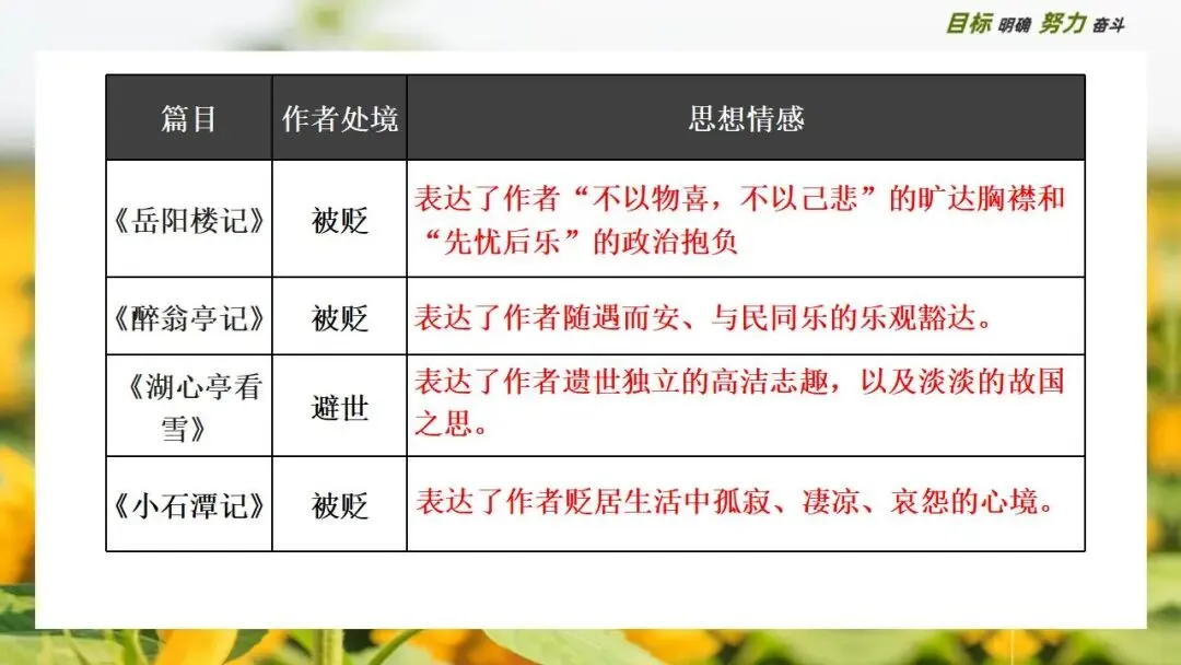 中考文言文大单元复习:风景中的人文情怀 第25张