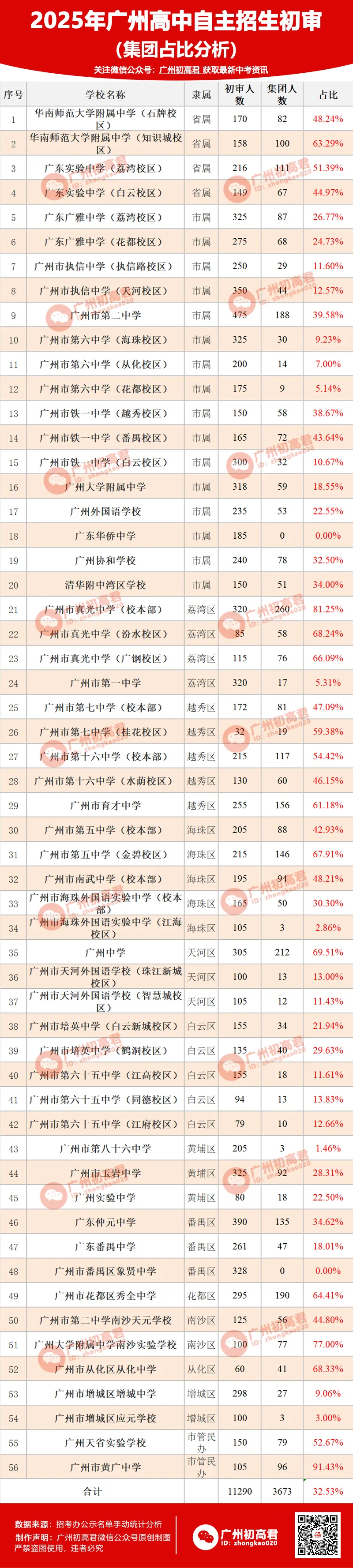 哪所初中生源最受欢迎?广州中考自主招生初审大数据分析! 第3张