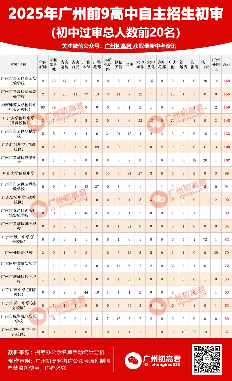 哪所初中生源最受欢迎?广州中考自主招生初审大数据分析! 第4张