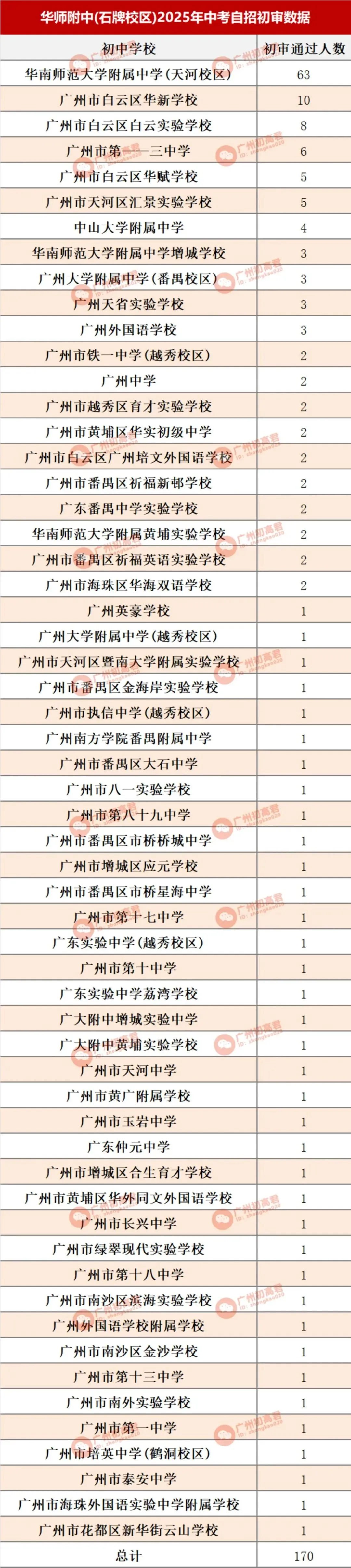 哪所初中生源最受欢迎?广州中考自主招生初审大数据分析! 第5张
