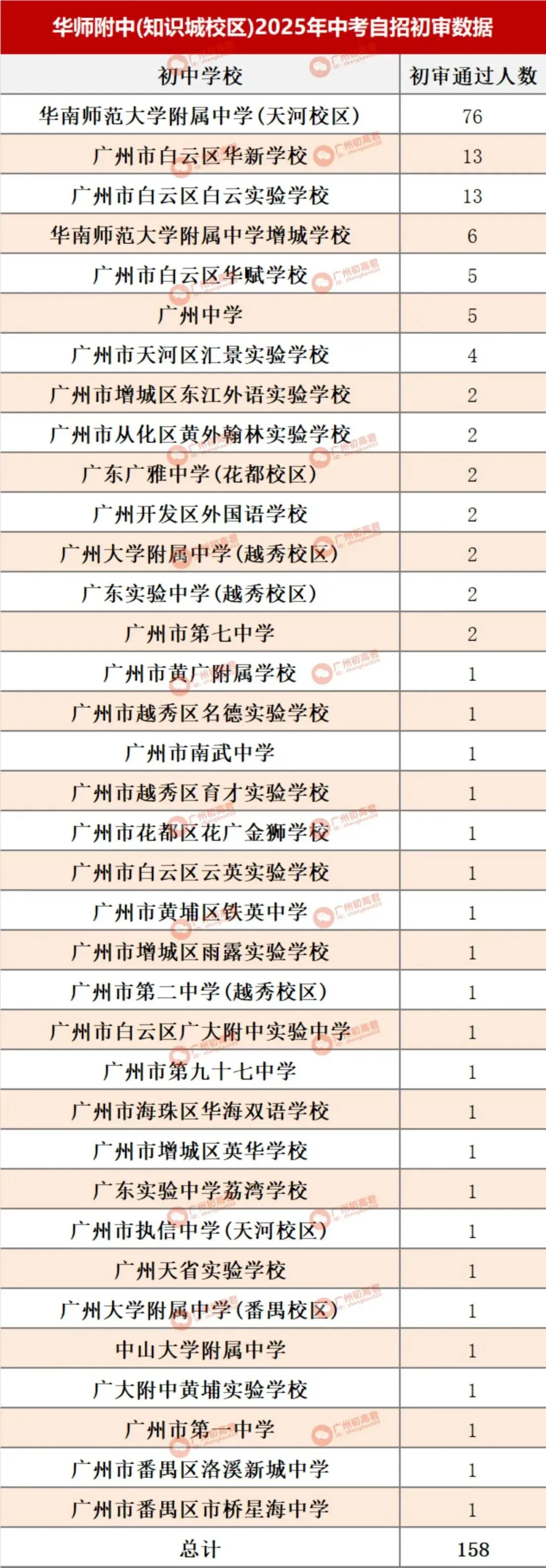 哪所初中生源最受欢迎?广州中考自主招生初审大数据分析! 第6张