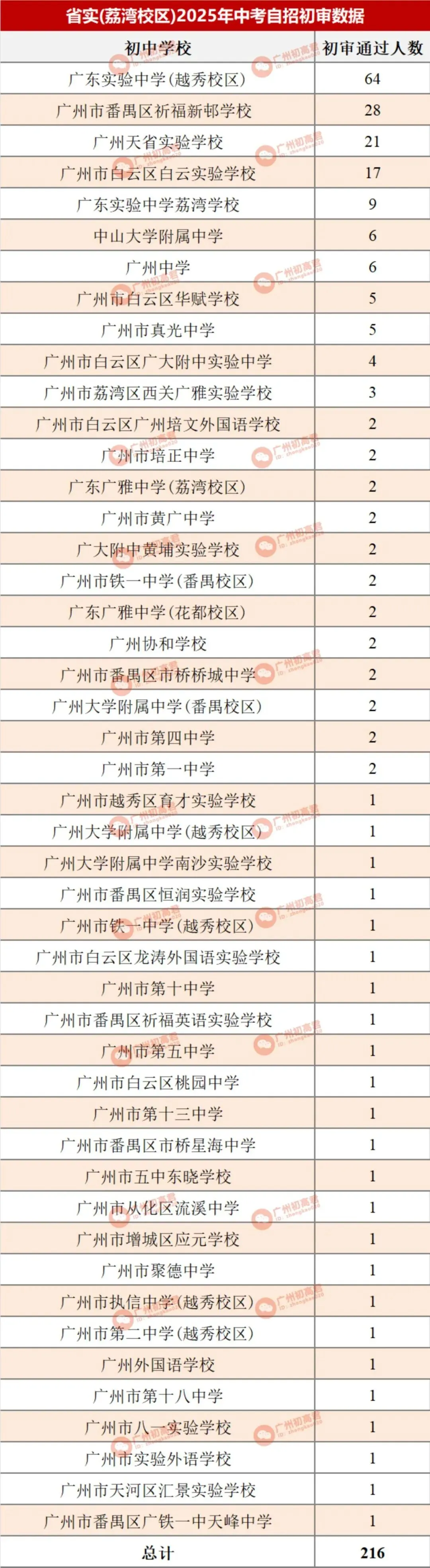 哪所初中生源最受欢迎?广州中考自主招生初审大数据分析! 第7张