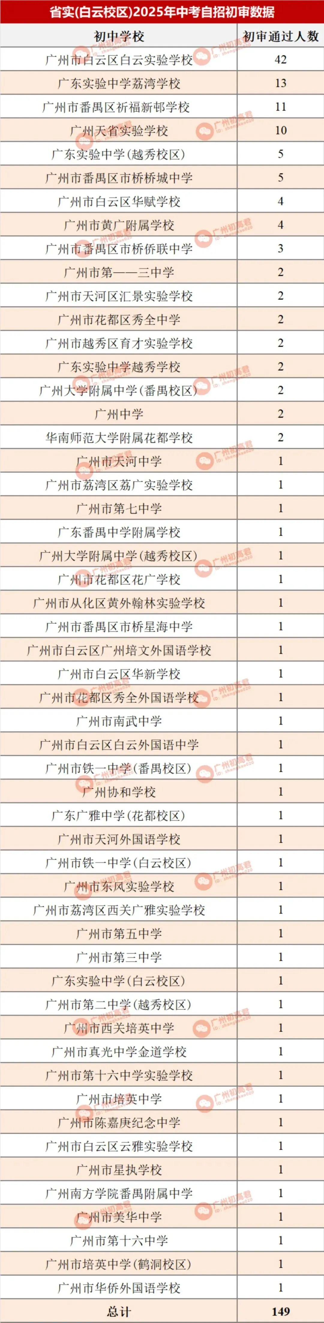 哪所初中生源最受欢迎?广州中考自主招生初审大数据分析! 第8张