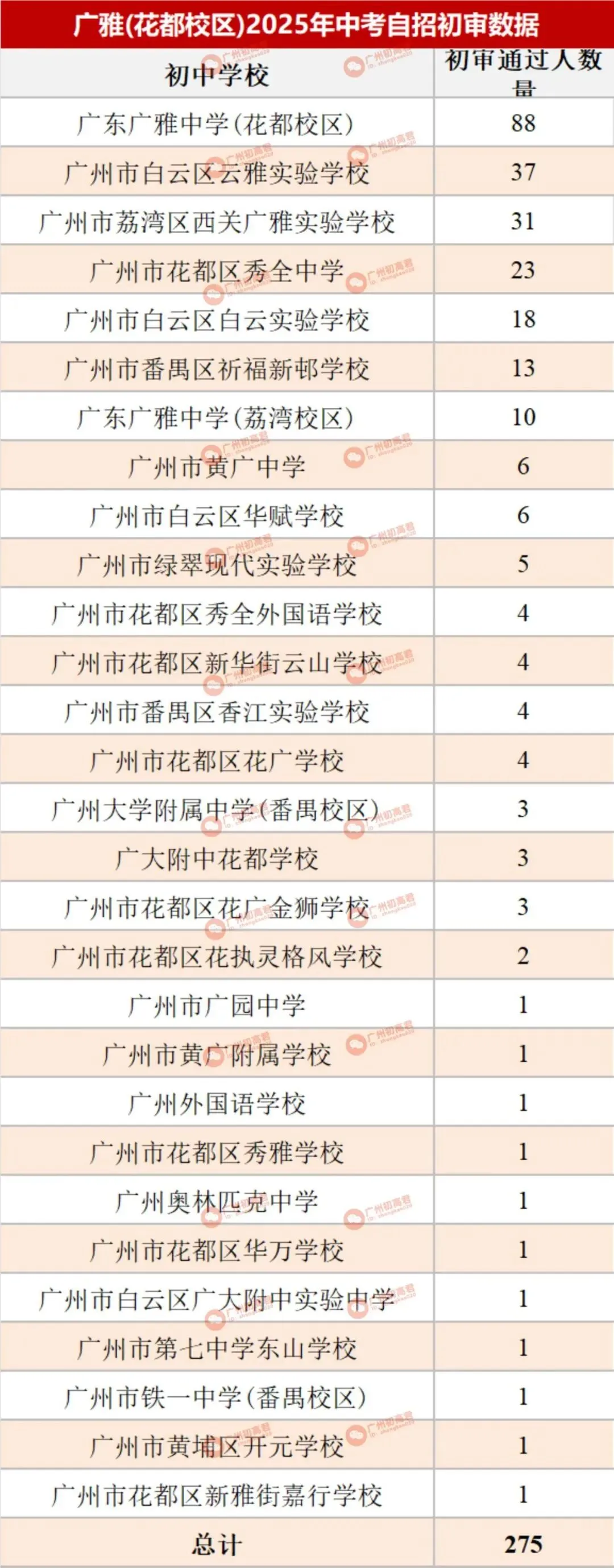 哪所初中生源最受欢迎?广州中考自主招生初审大数据分析! 第10张