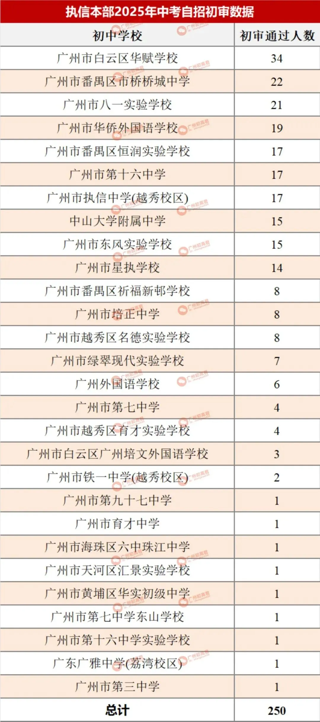 哪所初中生源最受欢迎?广州中考自主招生初审大数据分析! 第11张