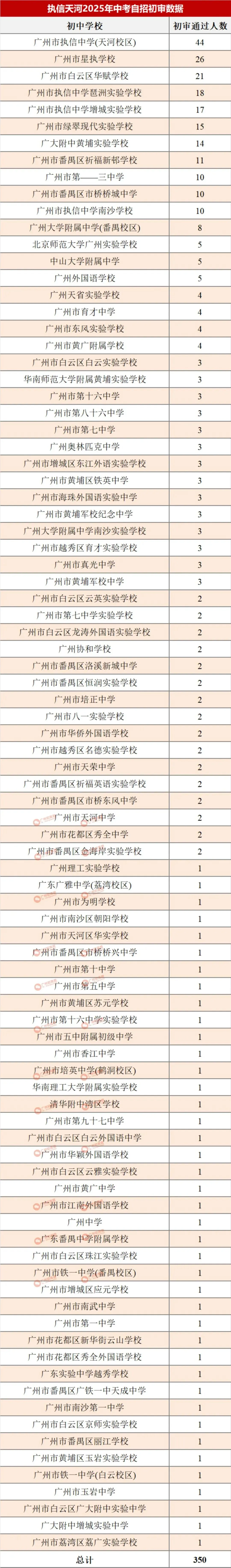 哪所初中生源最受欢迎?广州中考自主招生初审大数据分析! 第12张