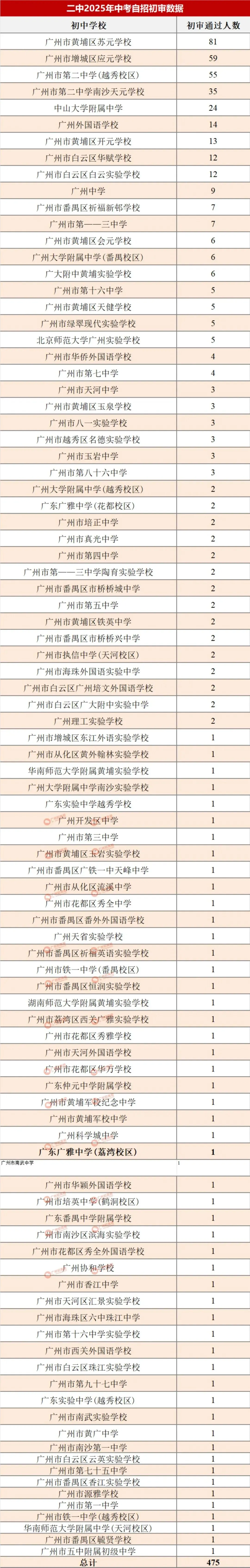 哪所初中生源最受欢迎?广州中考自主招生初审大数据分析! 第13张