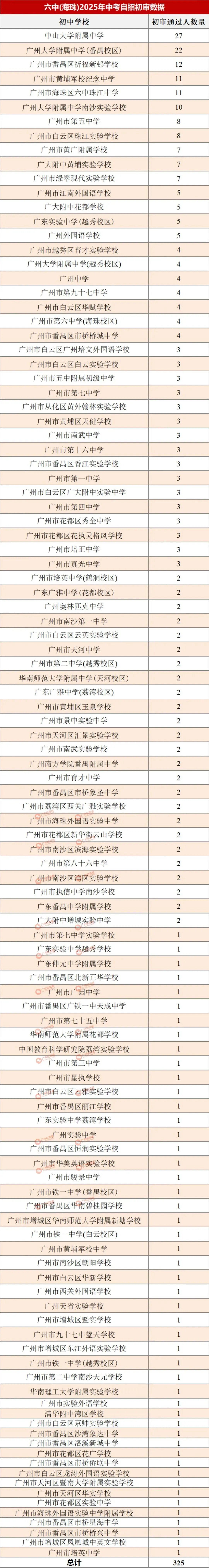 哪所初中生源最受欢迎?广州中考自主招生初审大数据分析! 第14张